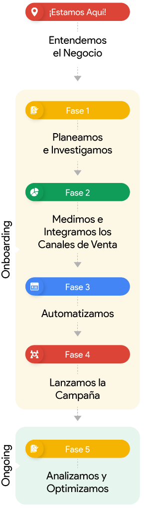 Fases Agencia Google Ads