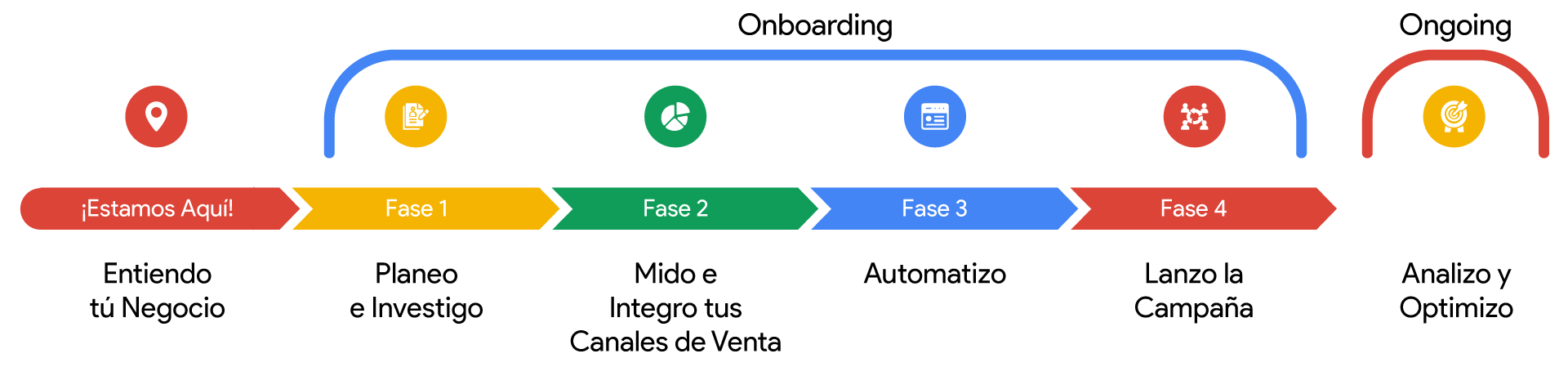Especialista en Google Ads - Fases Implementación